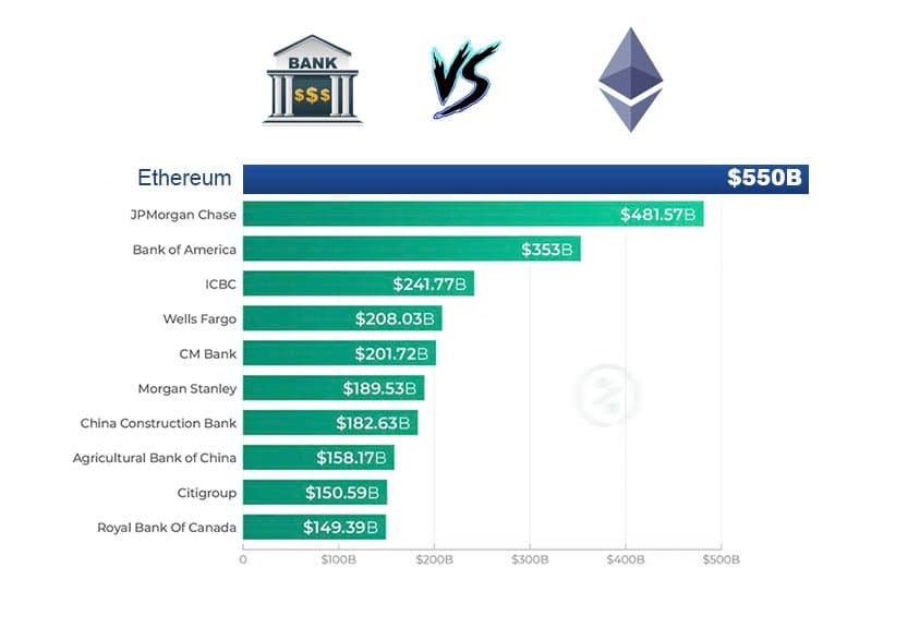 So $ETH has surpassed every global bank’s market cap…

and you’re “still not sure” if this whole blockchain / crypto thing is here to stay? 🤨 https://t.co/oIlptH8SYn