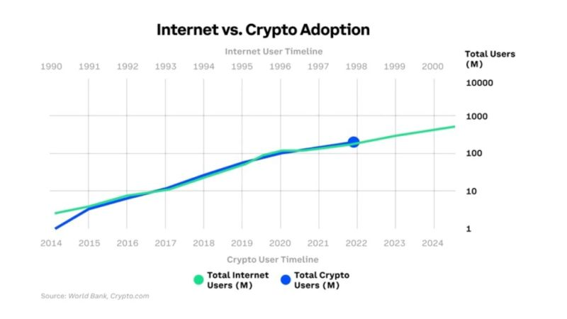 Crypto adoption = 90's Internet adoption 

Show this to your skeptic crypto family members. https://t.co/gNgCvlQ1s8