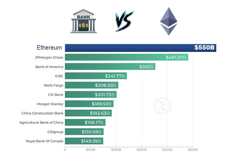 So $ETH has surpassed every global bank’s market cap…

and you’re “still not sure” if this whole blockchain / crypto thing is here to stay? 🤨 https://t.co/oIlptH8SYn